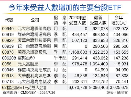 ETF加薪術 高股息奪圈粉王 - 財經要聞