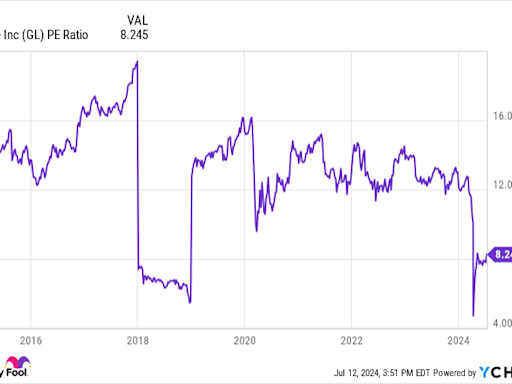 Warren Buffett Eliminated This Stock From Berkshire's Portfolio Last Year. It Has Fallen 32% in the First Half of 2024.