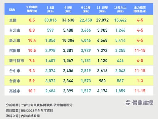 買房居「高」思危！七都最愛買高樓建築是「這縣市」