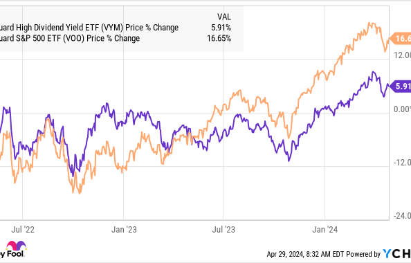 Vanguard S&P 500 ETF vs. Vanguard High Dividend Yield ETF: Which Is Best for You?