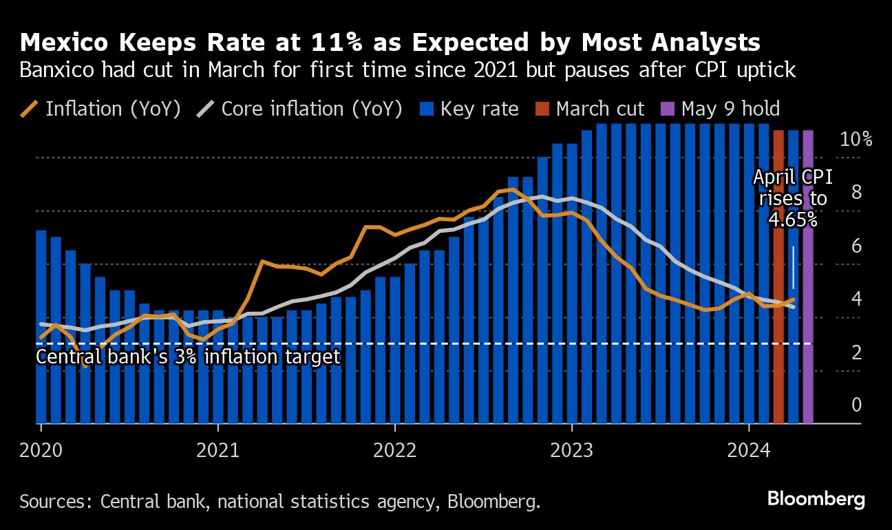 Mexico Central Bank Keeps Rate at 11% as Inflation Speeds Up