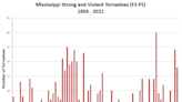 Mississippi No. 1 for tornadoes? There's more to it than you may think