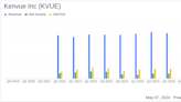 Kenvue Inc (KVUE) Q1 2024 Earnings: Aligns with Analyst EPS Projections Amidst Strategic ...