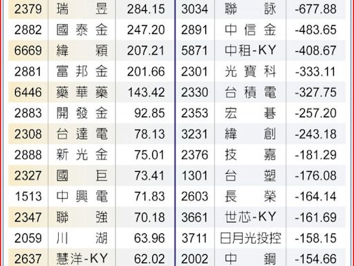 外資今年來買、賣超股Top 10出列 - B5 上市櫃3／集中市場 - 20240910