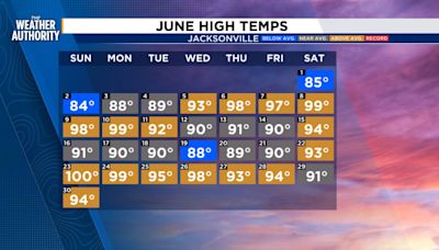 Jacksonville’s fifth longest stretch of summer heat set broken