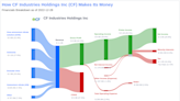 CF Industries Holdings Inc's Meteoric Rise: Unpacking the 30% Surge in Just 3 Months