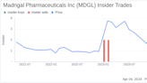 Madrigal Pharmaceuticals Inc Director James Daly Sells 32,489 Shares