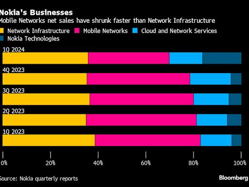 Nokia Bets on AI Data Center Boom in $2.3 Billion Infinera Deal