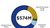 Buncombe's new fiscal year starts July 1: Which departments get the most money in FY 2023?