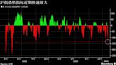 中国杠杆资金和股权质押平仓压力上升之际监管发声 A股再现深“V”走势