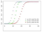 Binomial distribution