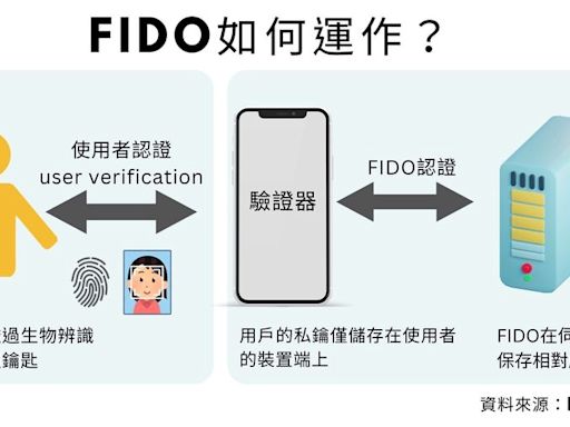 白話科技｜「掃臉、指紋」比傳統密碼更安全！免密碼時代來臨，FIDO是什麼？應用在哪裡？