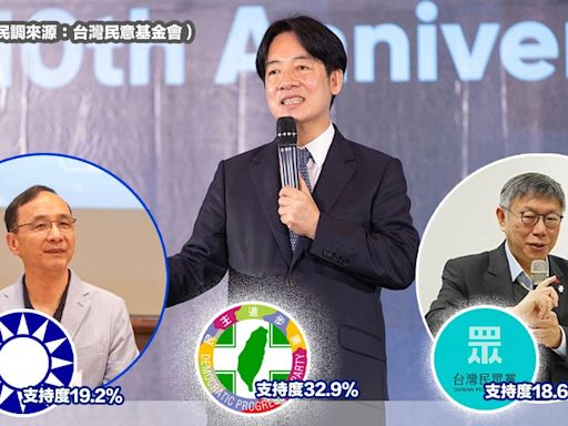 2024大選後支持度悄悄變化⋯兩份最新民調顯示「政黨支持傾向」民進黨為首、國民黨跌6％、民眾黨下滑 3.9 ％