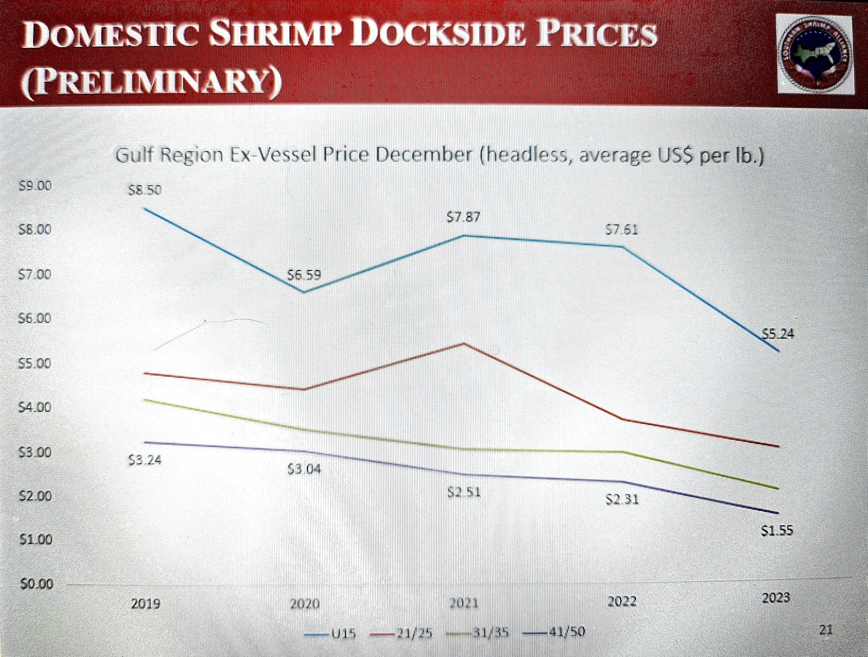 Is forced labor in Indian exports affecting Louisiana shrimpers? Congress investigates