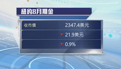 金價跌約1% 受累獲利回套