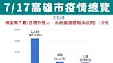 高雄市新增2538例 疫情趨緩呼籲防疫勿鬆散