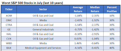 2 Energy Stocks to Avoid in July Amid Oil Rally