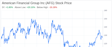 Decoding American Financial Group Inc (AFG): A Strategic SWOT Insight