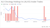 ALX Oncology Holdings Inc (ALXO) Insider Sells Shares