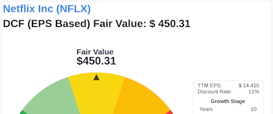 Navigating Market Uncertainty: Intrinsic Value of Netflix Inc