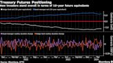 US Yields at 2024 Highs Lure Buyers Even as Shorts Dominate