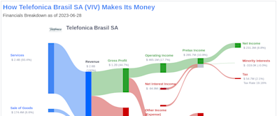 Telefonica Brasil SA's Dividend Analysis