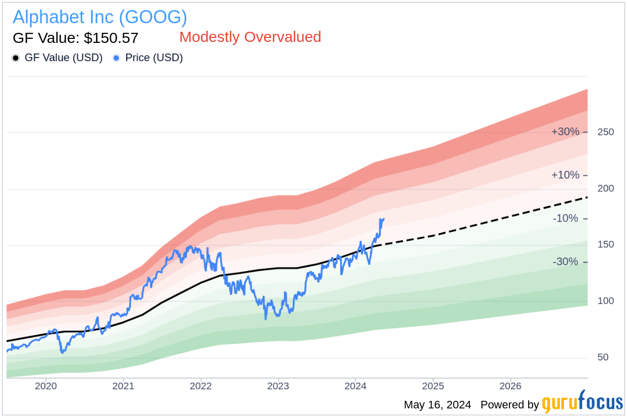 Insider Sell: CEO Sundar Pichai Sells 22,500 Shares of Alphabet Inc (GOOG)