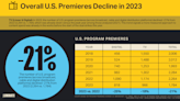 TV Premieres Drop, Theatrical Wide Releases Spike and True Crime Soars in 2023: Luminate Year-End Film & TV Report