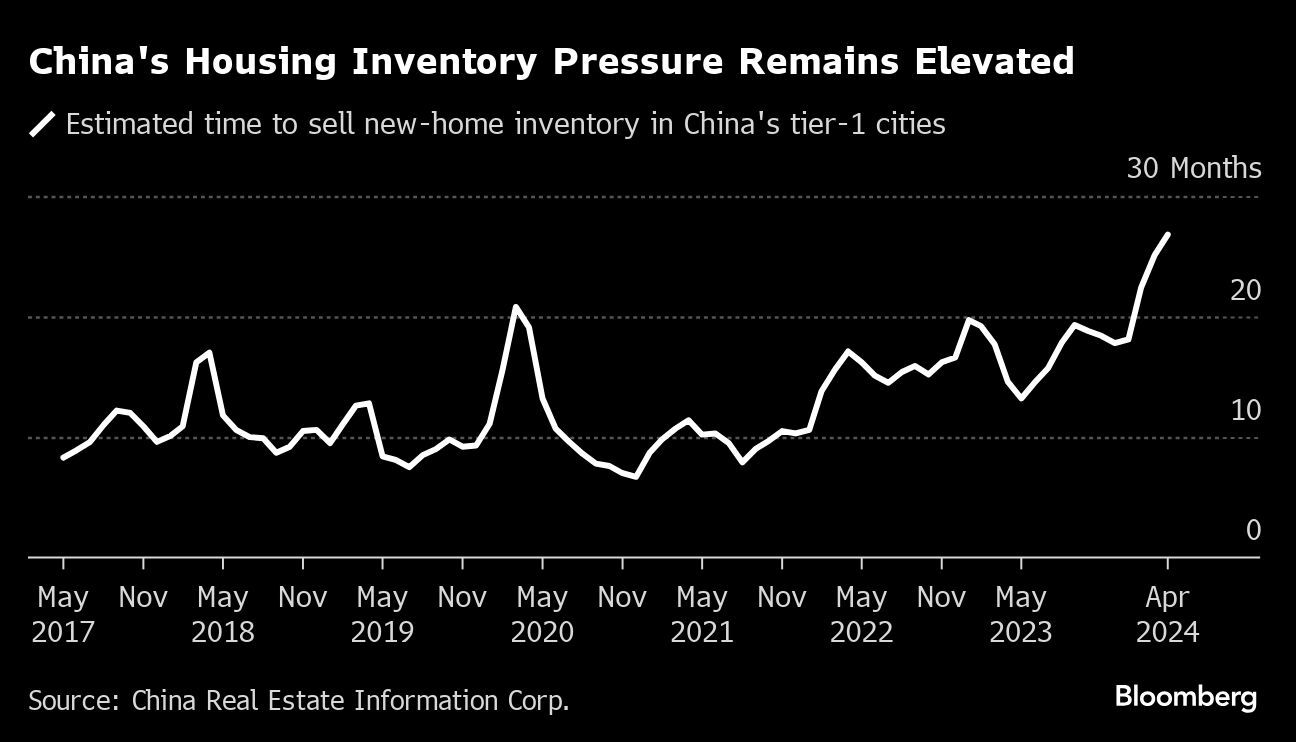 China’s 60 Million Homes Are Hard to Sell Even in Big Cities