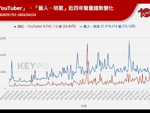 網路10年更迭／從搶攻收視率到聲量為王 明星與網紅的社群戰場