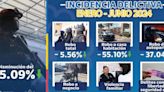 San Pedro Cholula, único municipio de la zona metropolitana en reducir índice delictivo
