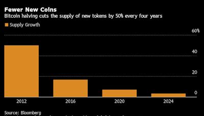 “减半”令新代币供应减少 比特币矿企或面临收入损失