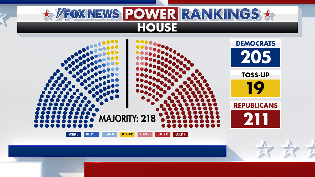 Fox News Power Rankings: Five themes emerge in the battle for the House gavel