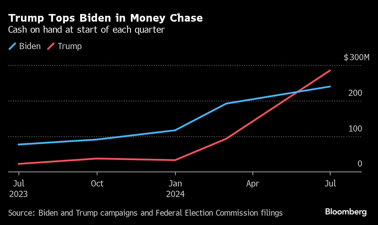 Biden’s Biggest Donors Left Powerless to Sway Him to End Bid
