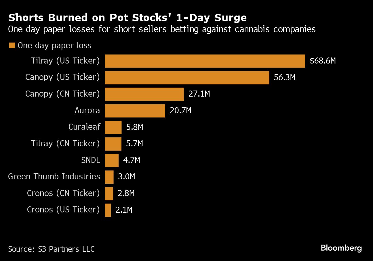 Pot-Stock Short Sellers Hammered After DEA Move Sets Off 79% Surge