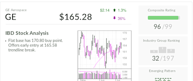 GE Aerospace, IBD Stock Of The Day, Nears New Entry Opportunity After Surging 60%