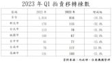 法拍屋市場急凍！沒便宜可撿？「拍賣移轉量」年減19.5％創同季新低