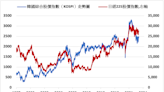 《日韓股》日經指數小跌作收 韓股上漲0.55%