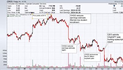 Falling Behind: Chegg's Strategic Blunders In The AI Race