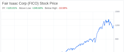 Decoding Fair Isaac Corp (FICO): A Strategic SWOT Insight