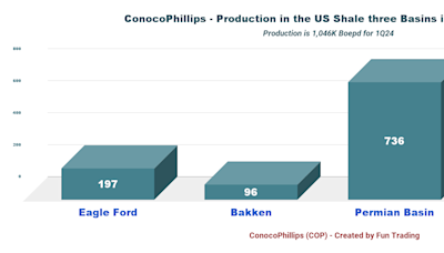 ConocoPhillips: Bigger Is Not Always Better