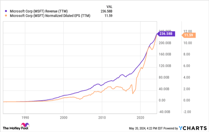 Could Microsoft Stock Help You Retire a Millionaire?