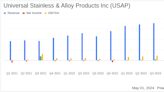 Universal Stainless & Alloy Products Inc. (USAP) Surpasses Analyst Revenue Forecasts in Q1 2024
