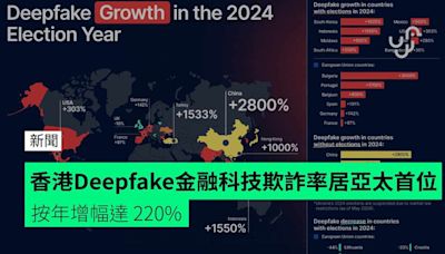 香港金融科技 Deepfake 欺詐率居亞太首位 按年增幅達 220%
