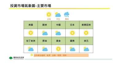 國泰證8月投資氣象 看好美、日市場和黃金 但須留意此風險