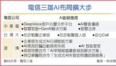 AI布局 電信三雄擴大版圖 - 財經要聞