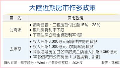 經濟回溫 法人：陸股不悲觀 - C2 金融商品 - 20240731