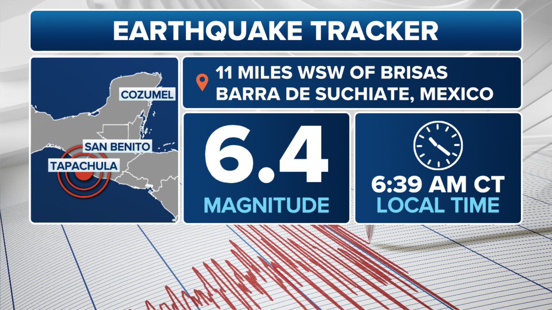 Magnitude 6.4 earthquake strikes near Mexico-Guatemala border on Sunday