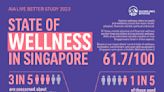 1 in 2 Population in Singapore are unable to live their desired quality of life: AIA Live Better Study 2023 reveals worrying huge gaps in consumers’ well-being and happiness