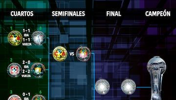 Liguilla Clausura 2024: Se confirma Clásico Nacional en las Semifinales